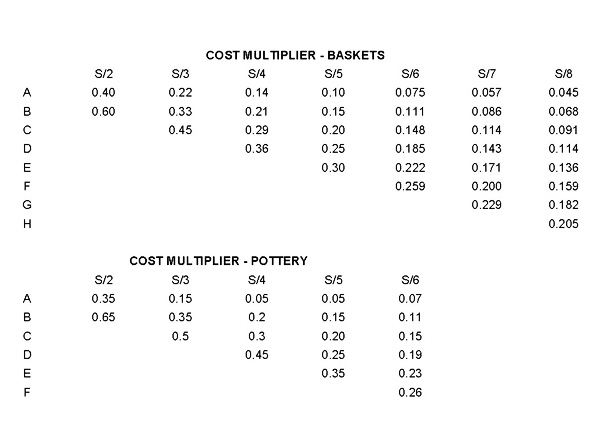 Set Cost Multiplier